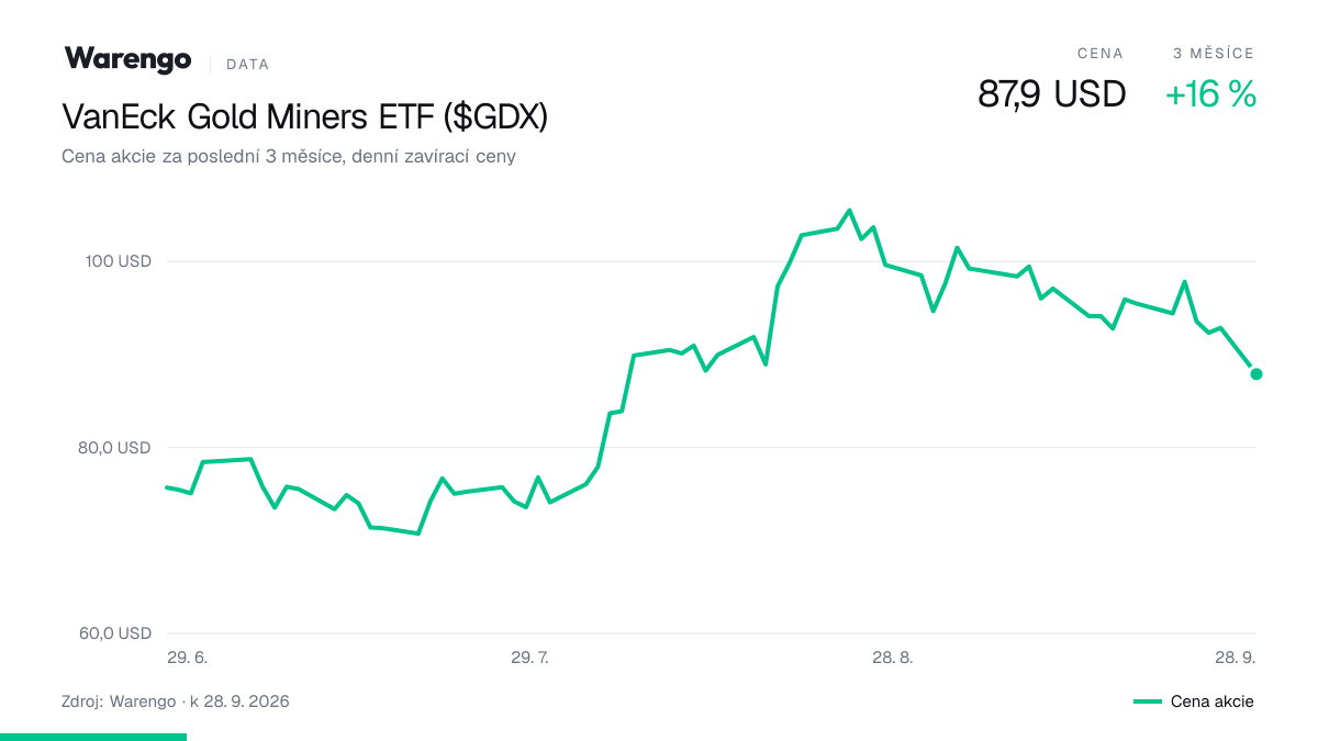 Graf: cena akcie VanEck Gold Miners ETF za poslední 3 měsíce