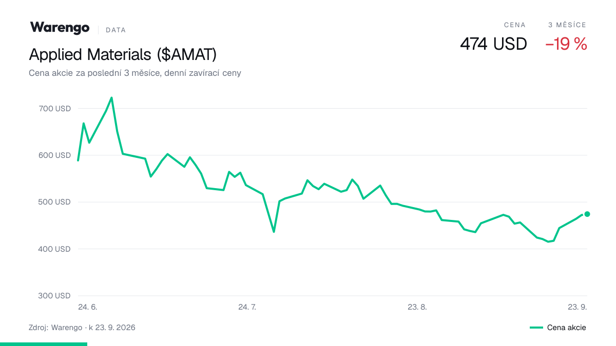 Graf: cena akcie Applied Materials za poslední 3 měsíce