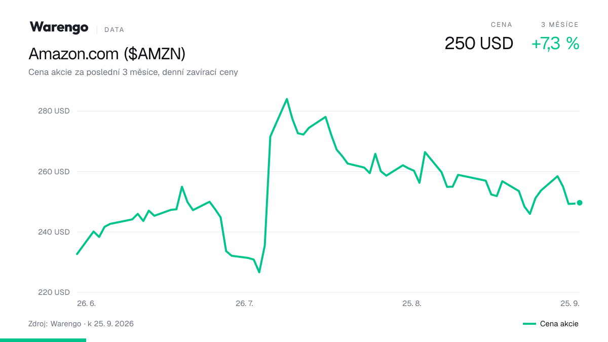 Graf: cena akcie Amazon.com za poslední 3 měsíce