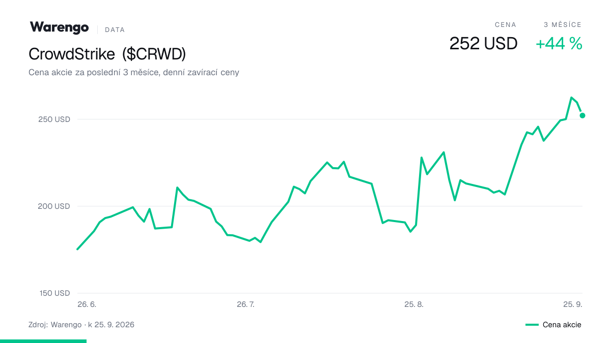 Graf: cena akcie CrowdStrike za poslední 3 měsíce