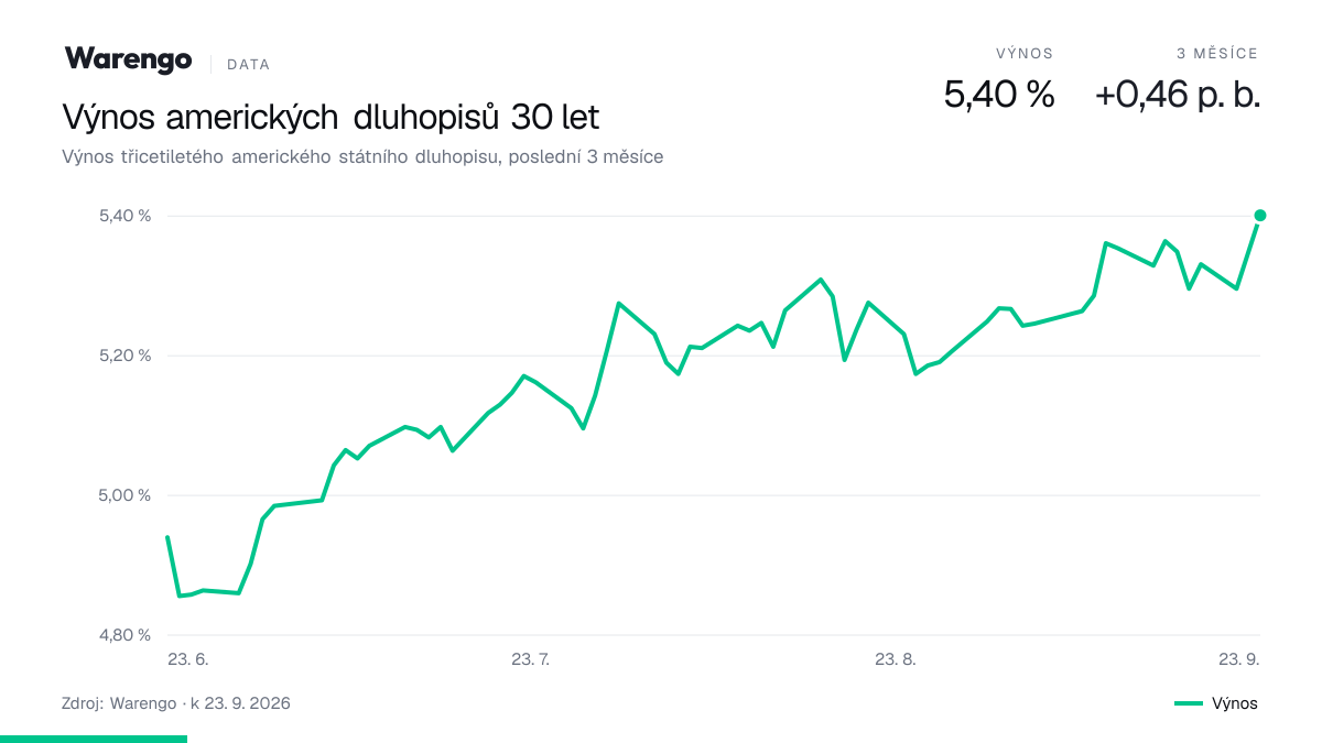 Graf: výnos třicetiletého amerického státního dluhopisu za poslední 3 měsíce