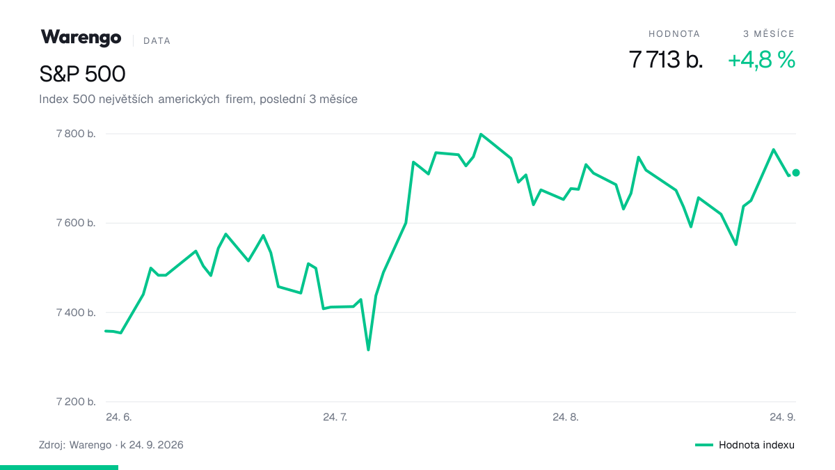 Graf: vývoj indexu S&P 500 za poslední 3 měsíce