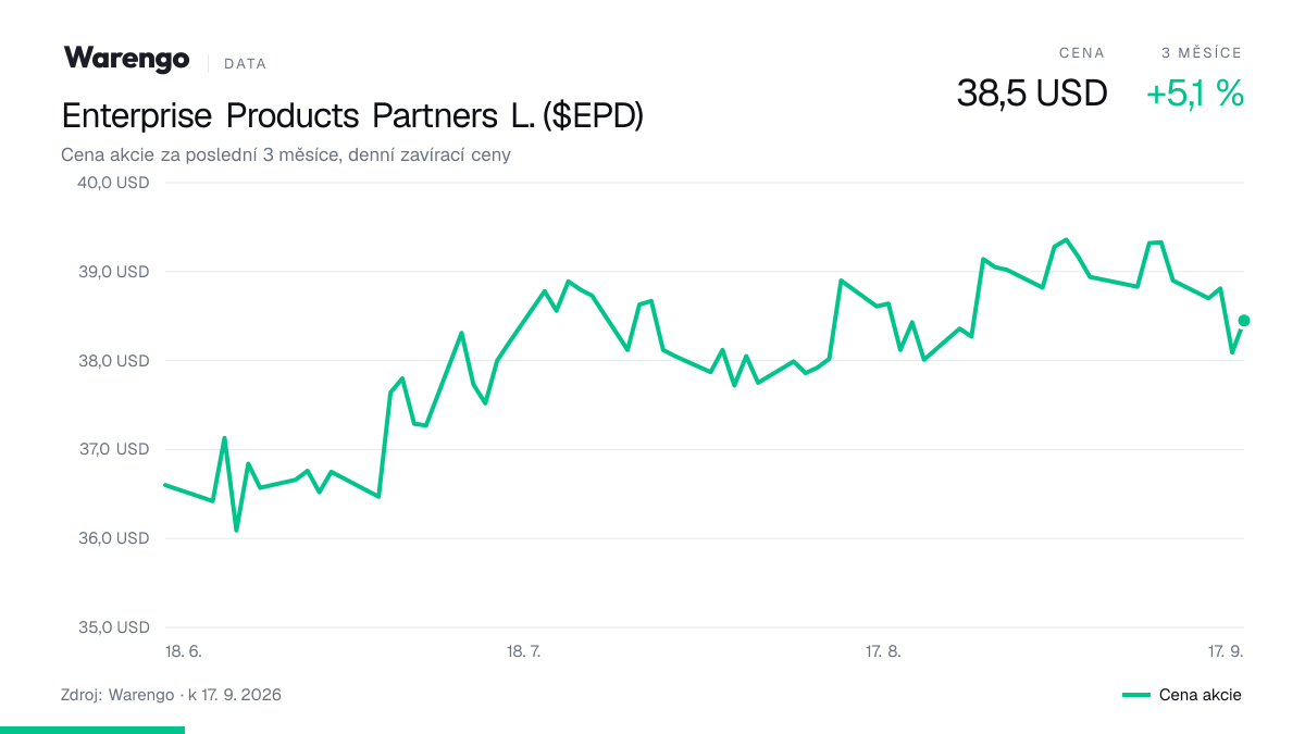Graf: cena akcie Enterprise Products Partners L. za poslední 3 měsíce