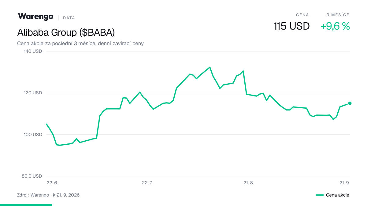 Graf: cena akcie Alibaba Group za poslední 3 měsíce