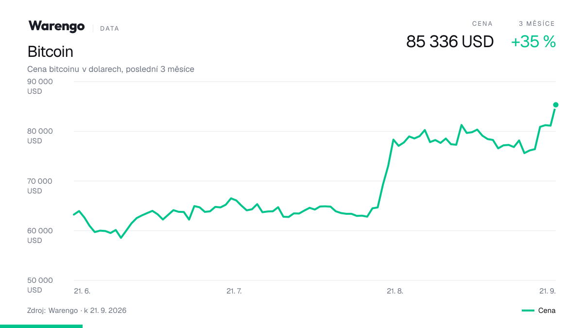 Graf: cena Bitcoin za poslední 3 měsíce