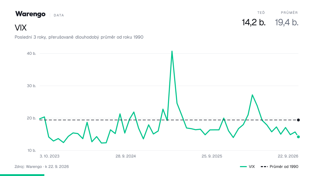 Graf: VIX: index strachu, který měří, jak moc se Wall Street bojí příštího měsíce, vývoj za poslední 3 roky