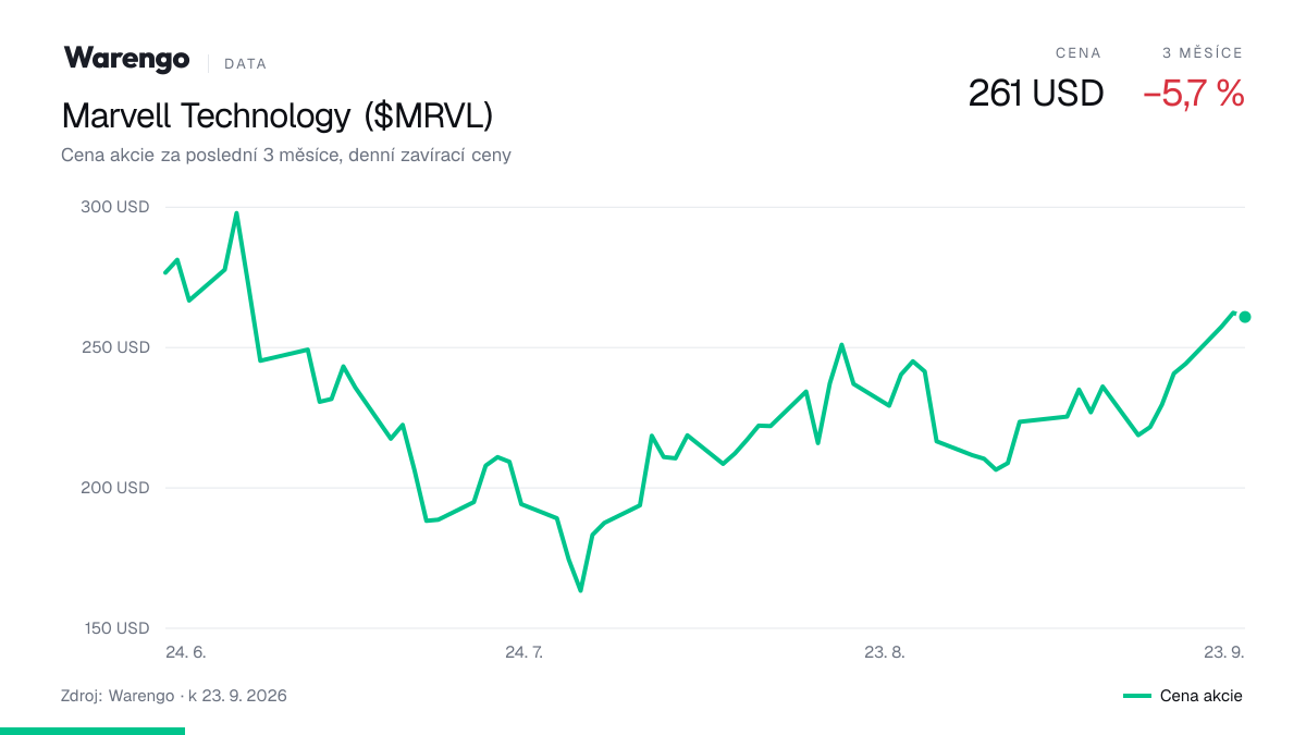 Graf: cena akcie Marvell Technology za poslední 3 měsíce
