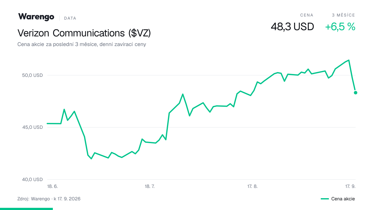 Graf: cena akcie Verizon Communications za poslední 3 měsíce
