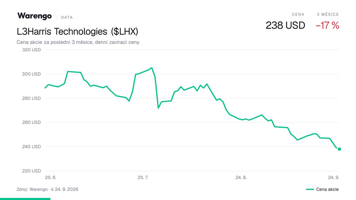 Graf: cena akcie L3Harris Technologies za poslední 3 měsíce