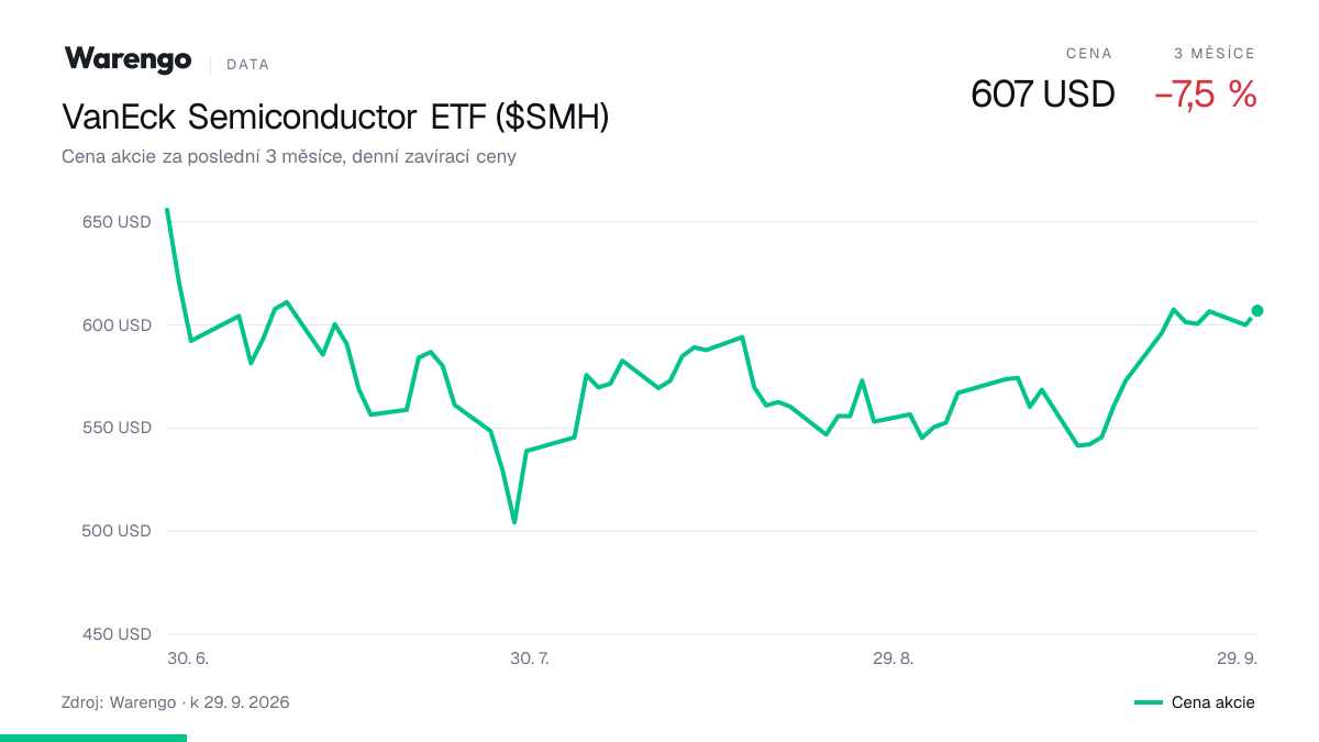 Graf: cena akcie VanEck Semiconductor ETF za poslední 3 měsíce