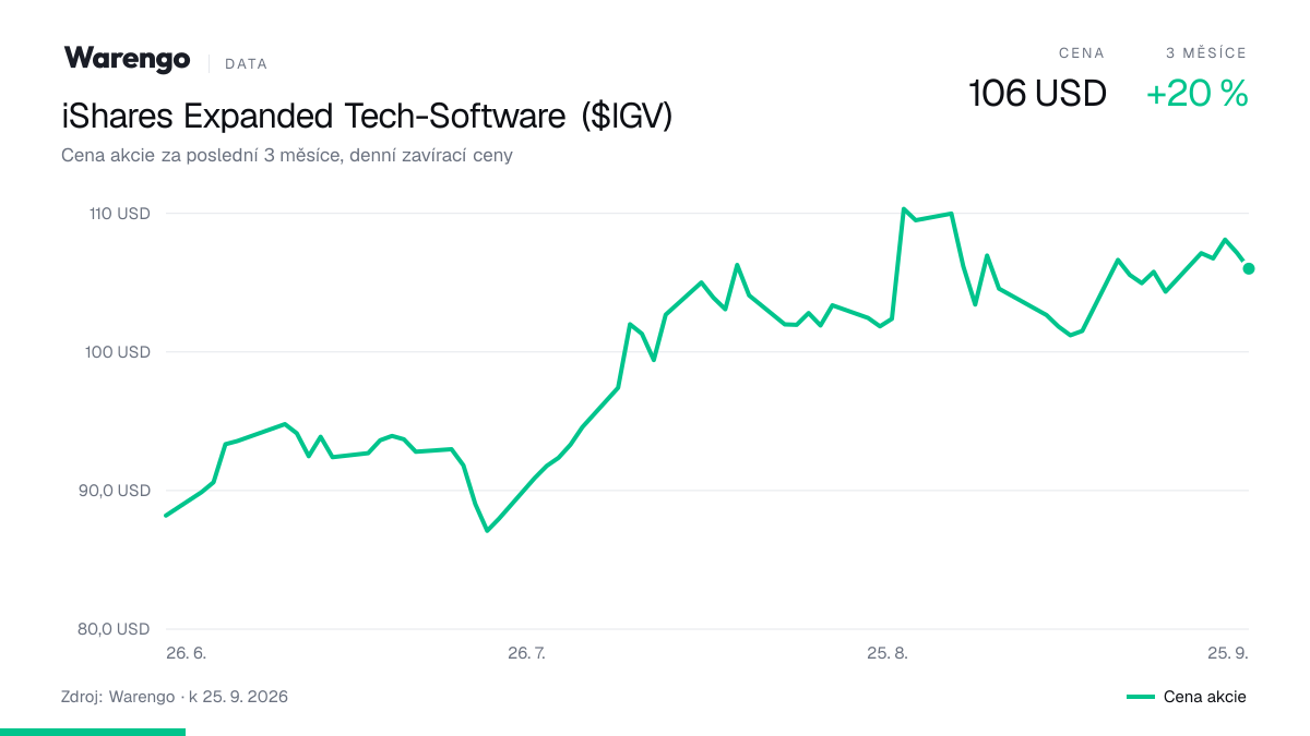 Graf: cena akcie iShares Expanded Tech-Software za poslední 3 měsíce