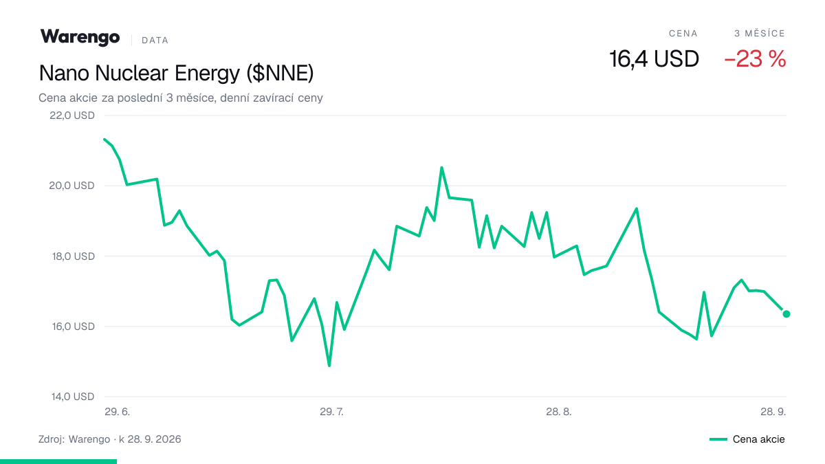 Graf: cena akcie Nano Nuclear Energy za poslední 3 měsíce