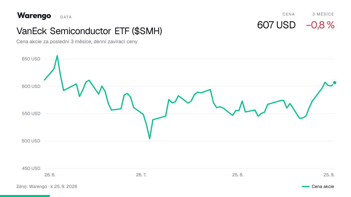 Graf: cena akcie VanEck Semiconductor ETF za poslední 3 měsíce