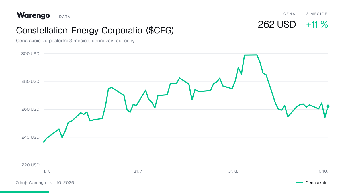 Graf: cena akcie Constellation Energy Corporatio za poslední 3 měsíce