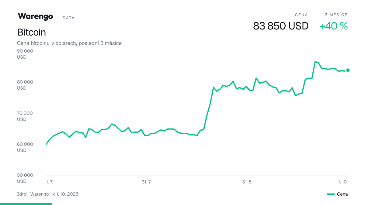Graf: cena Bitcoin za poslední 3 měsíce