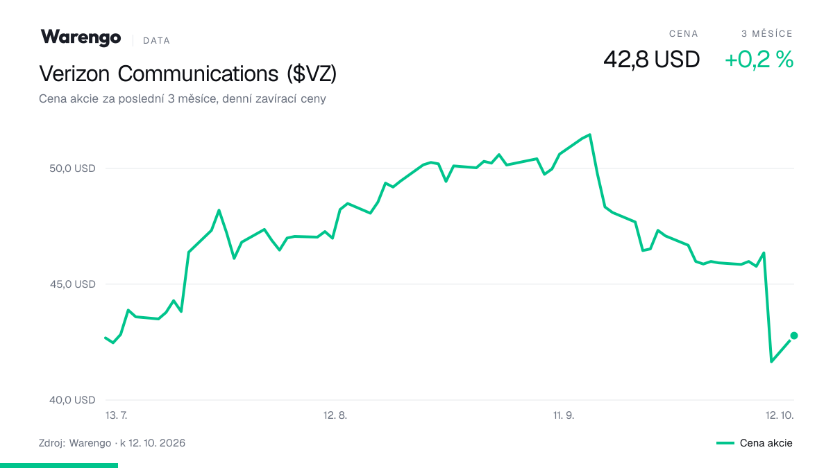 Graf: cena akcie Verizon Communications za poslední 3 měsíce